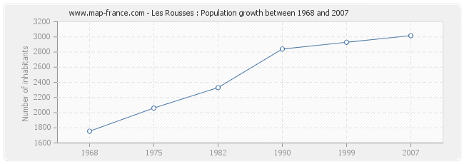 Population Les Rousses